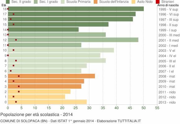 Grafico Popolazione in età scolastica - Solopaca 2014