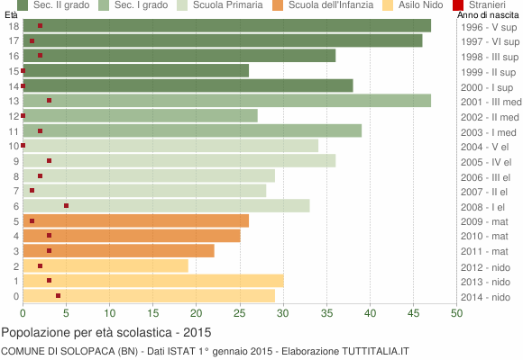 Grafico Popolazione in età scolastica - Solopaca 2015