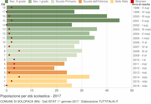 Grafico Popolazione in età scolastica - Solopaca 2017