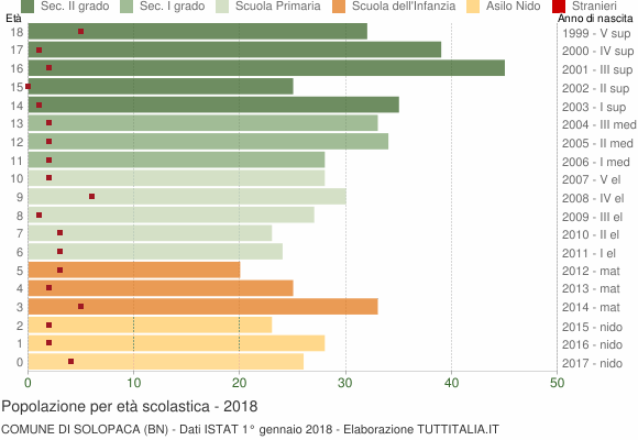 Grafico Popolazione in età scolastica - Solopaca 2018
