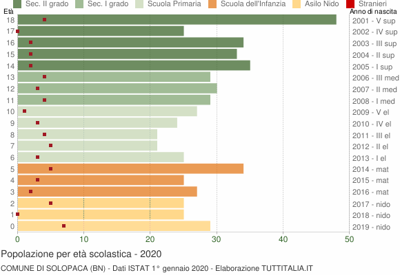 Grafico Popolazione in età scolastica - Solopaca 2020