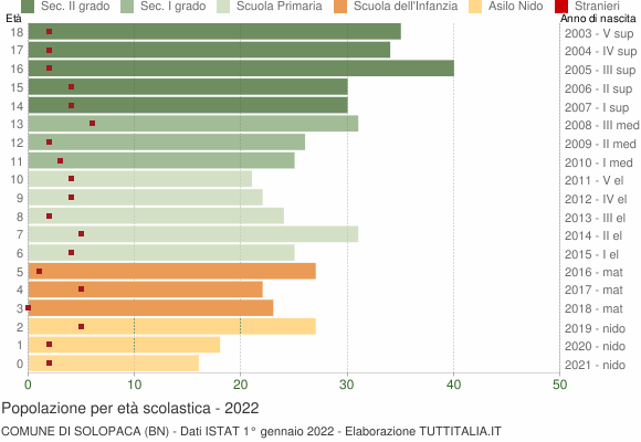 Grafico Popolazione in età scolastica - Solopaca 2022