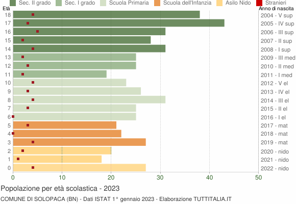 Grafico Popolazione in età scolastica - Solopaca 2023