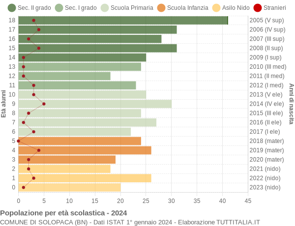 Grafico Popolazione in età scolastica - Solopaca 2024