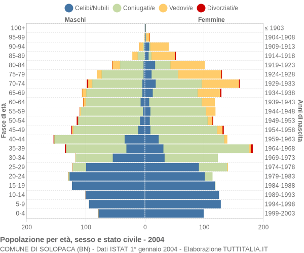 Grafico Popolazione per età, sesso e stato civile Comune di Solopaca (BN)