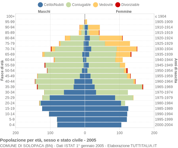 Grafico Popolazione per età, sesso e stato civile Comune di Solopaca (BN)