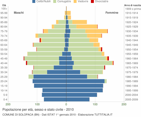 Grafico Popolazione per età, sesso e stato civile Comune di Solopaca (BN)