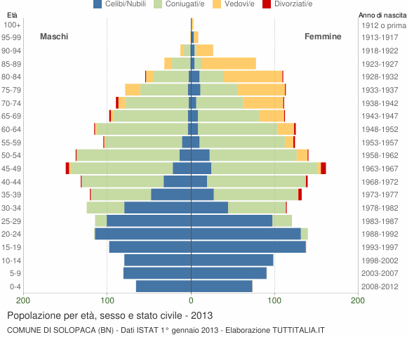 Grafico Popolazione per età, sesso e stato civile Comune di Solopaca (BN)