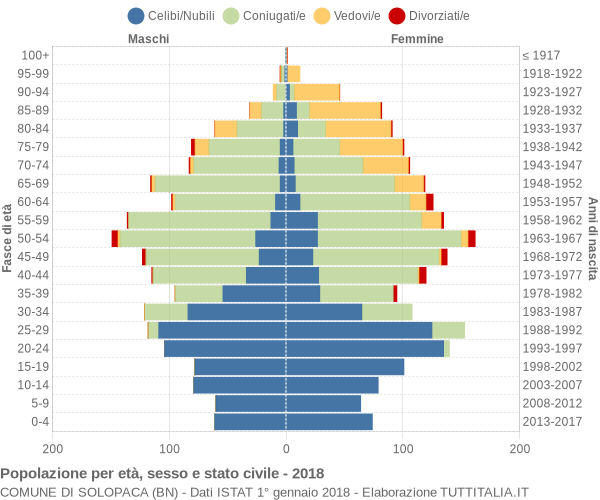 Grafico Popolazione per età, sesso e stato civile Comune di Solopaca (BN)