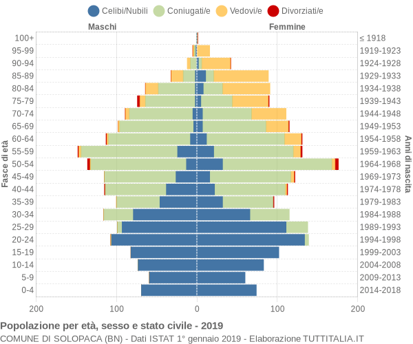 Grafico Popolazione per età, sesso e stato civile Comune di Solopaca (BN)