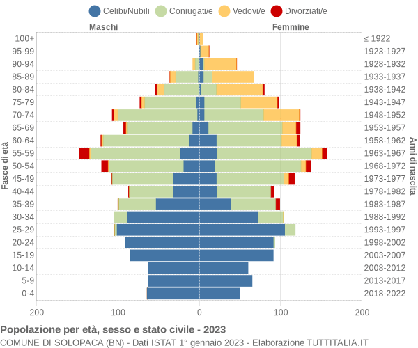 Grafico Popolazione per età, sesso e stato civile Comune di Solopaca (BN)