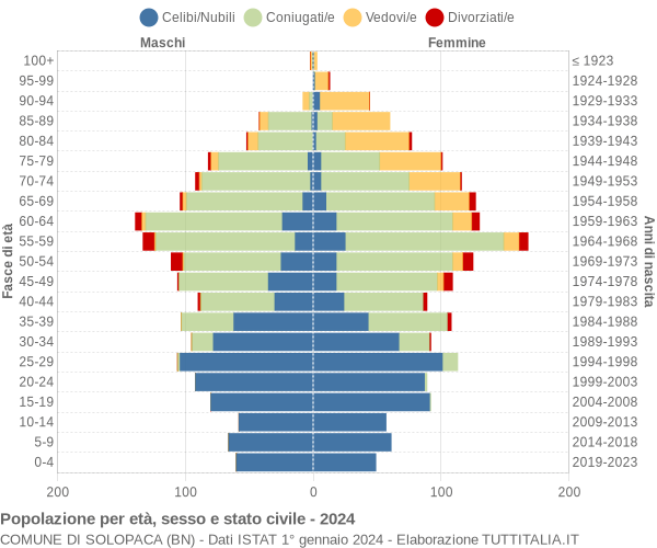 Grafico Popolazione per età, sesso e stato civile Comune di Solopaca (BN)