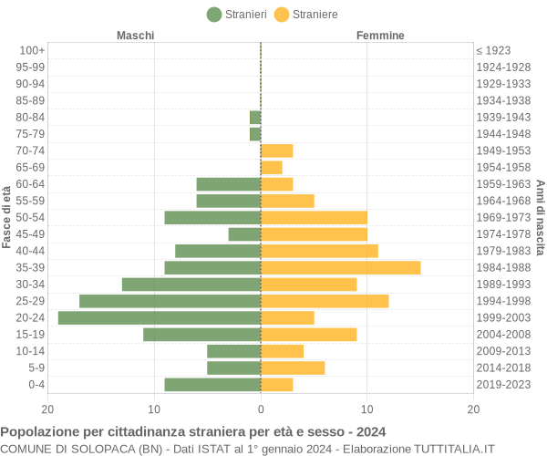 Grafico cittadini stranieri - Solopaca 2024