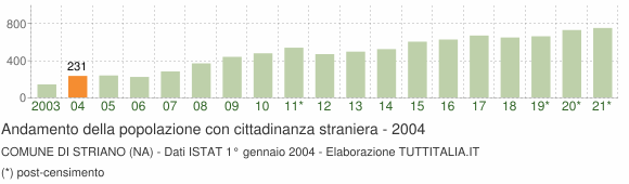 Grafico andamento popolazione stranieri Comune di Striano (NA)