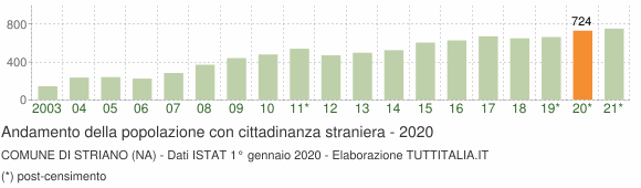 Grafico andamento popolazione stranieri Comune di Striano (NA)