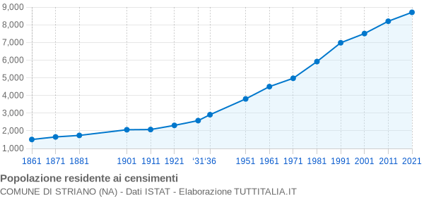 Grafico andamento storico popolazione Comune di Striano (NA)