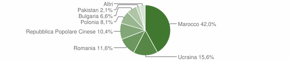 Grafico cittadinanza stranieri - Striano 2014