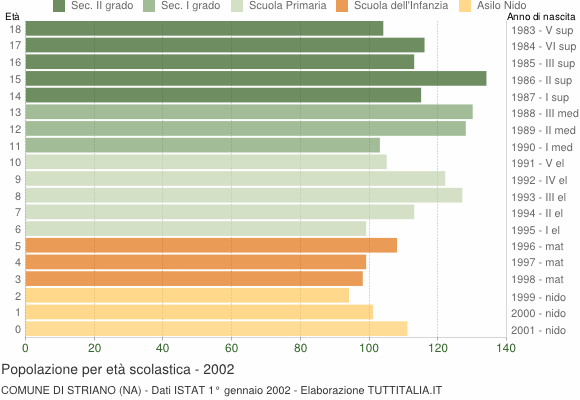 Grafico Popolazione in età scolastica - Striano 2002
