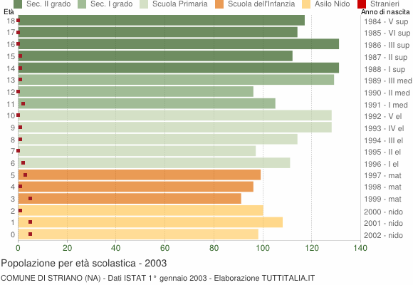 Grafico Popolazione in età scolastica - Striano 2003