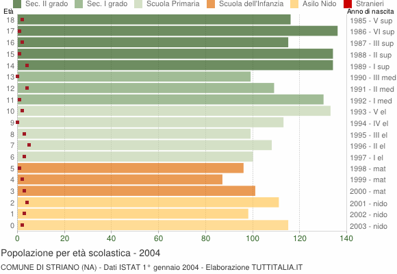 Grafico Popolazione in età scolastica - Striano 2004