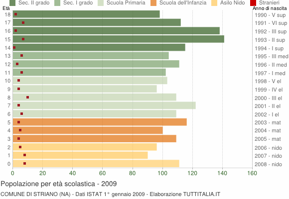 Grafico Popolazione in età scolastica - Striano 2009
