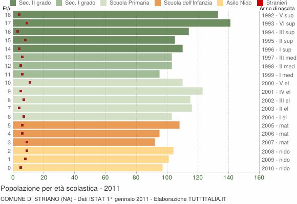 Grafico Popolazione in età scolastica - Striano 2011