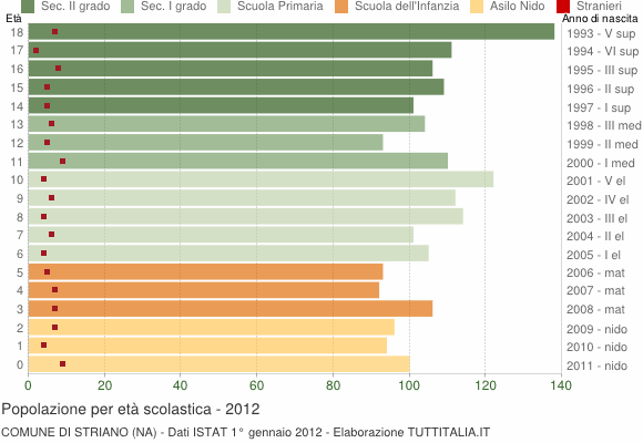 Grafico Popolazione in età scolastica - Striano 2012