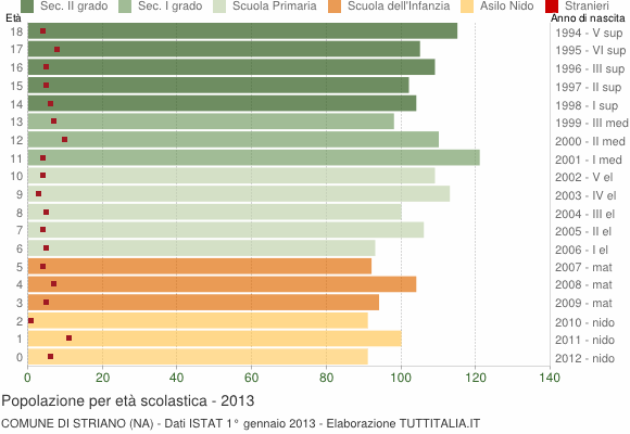 Grafico Popolazione in età scolastica - Striano 2013