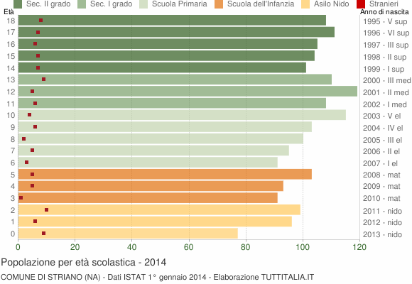Grafico Popolazione in età scolastica - Striano 2014