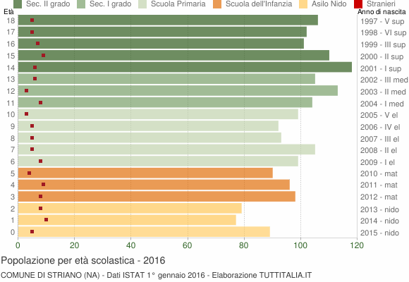 Grafico Popolazione in età scolastica - Striano 2016