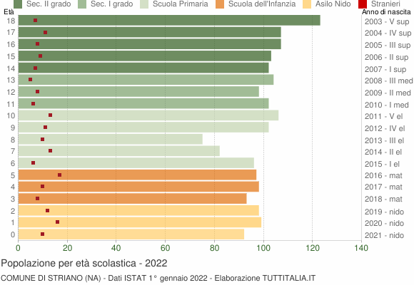 Grafico Popolazione in età scolastica - Striano 2022