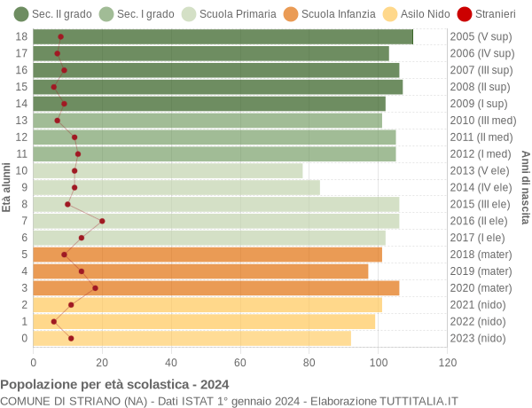 Grafico Popolazione in età scolastica - Striano 2024