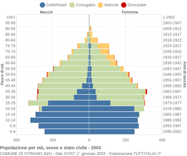 Grafico Popolazione per età, sesso e stato civile Comune di Striano (NA)