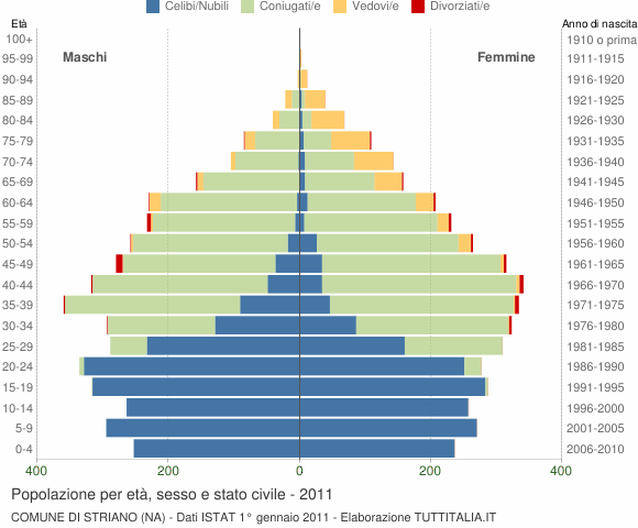 Grafico Popolazione per età, sesso e stato civile Comune di Striano (NA)
