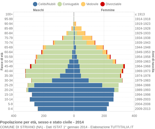 Grafico Popolazione per età, sesso e stato civile Comune di Striano (NA)