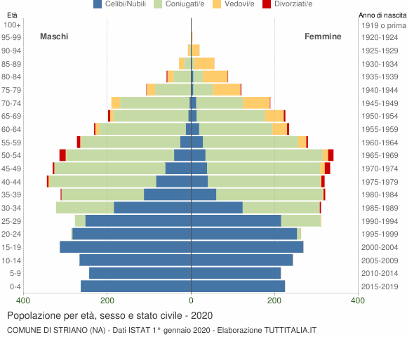 Grafico Popolazione per età, sesso e stato civile Comune di Striano (NA)
