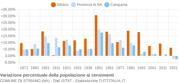 Grafico variazione percentuale della popolazione Comune di Striano (NA)