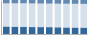 Grafico struttura della popolazione Comune di Striano (NA)