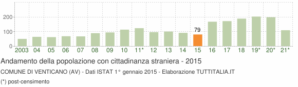 Grafico andamento popolazione stranieri Comune di Venticano (AV)