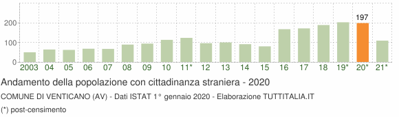 Grafico andamento popolazione stranieri Comune di Venticano (AV)
