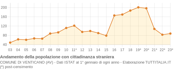 Andamento popolazione stranieri Comune di Venticano (AV)