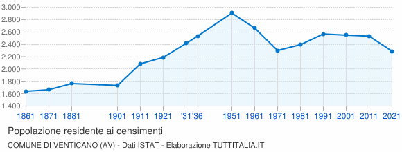 Grafico andamento storico popolazione Comune di Venticano (AV)