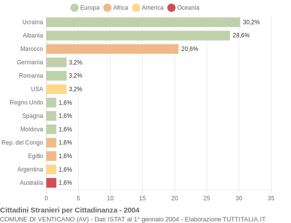 Grafico cittadinanza stranieri - Venticano 2004