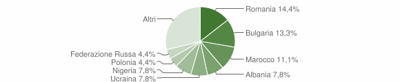 Grafico cittadinanza stranieri - Venticano 2014