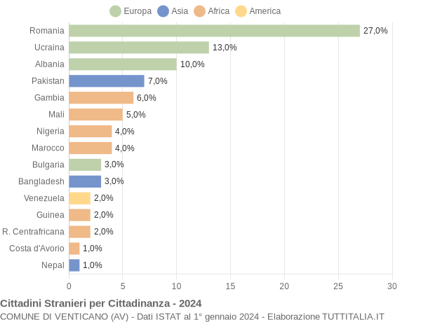 Grafico cittadinanza stranieri - Venticano 2024