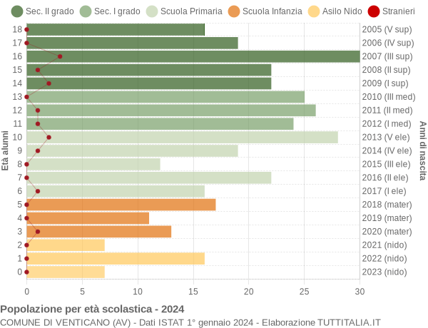 Grafico Popolazione in età scolastica - Venticano 2024