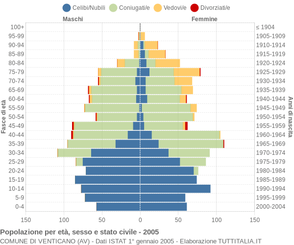 Grafico Popolazione per età, sesso e stato civile Comune di Venticano (AV)