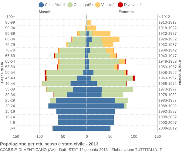 Grafico Popolazione per età, sesso e stato civile Comune di Venticano (AV)