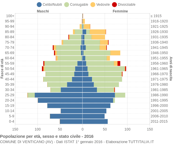 Grafico Popolazione per età, sesso e stato civile Comune di Venticano (AV)