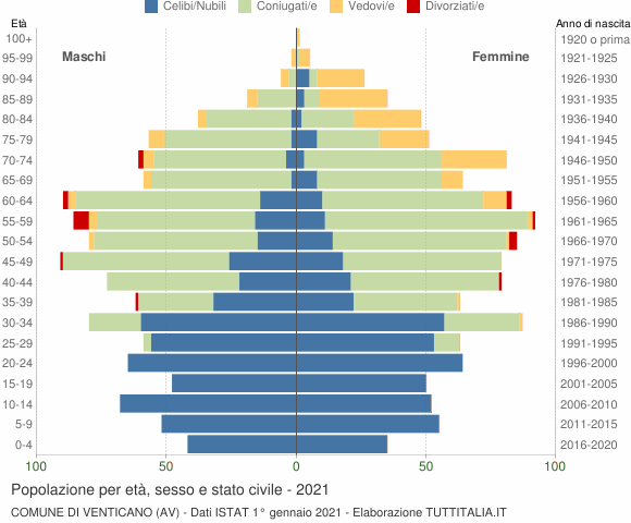 Grafico Popolazione per età, sesso e stato civile Comune di Venticano (AV)